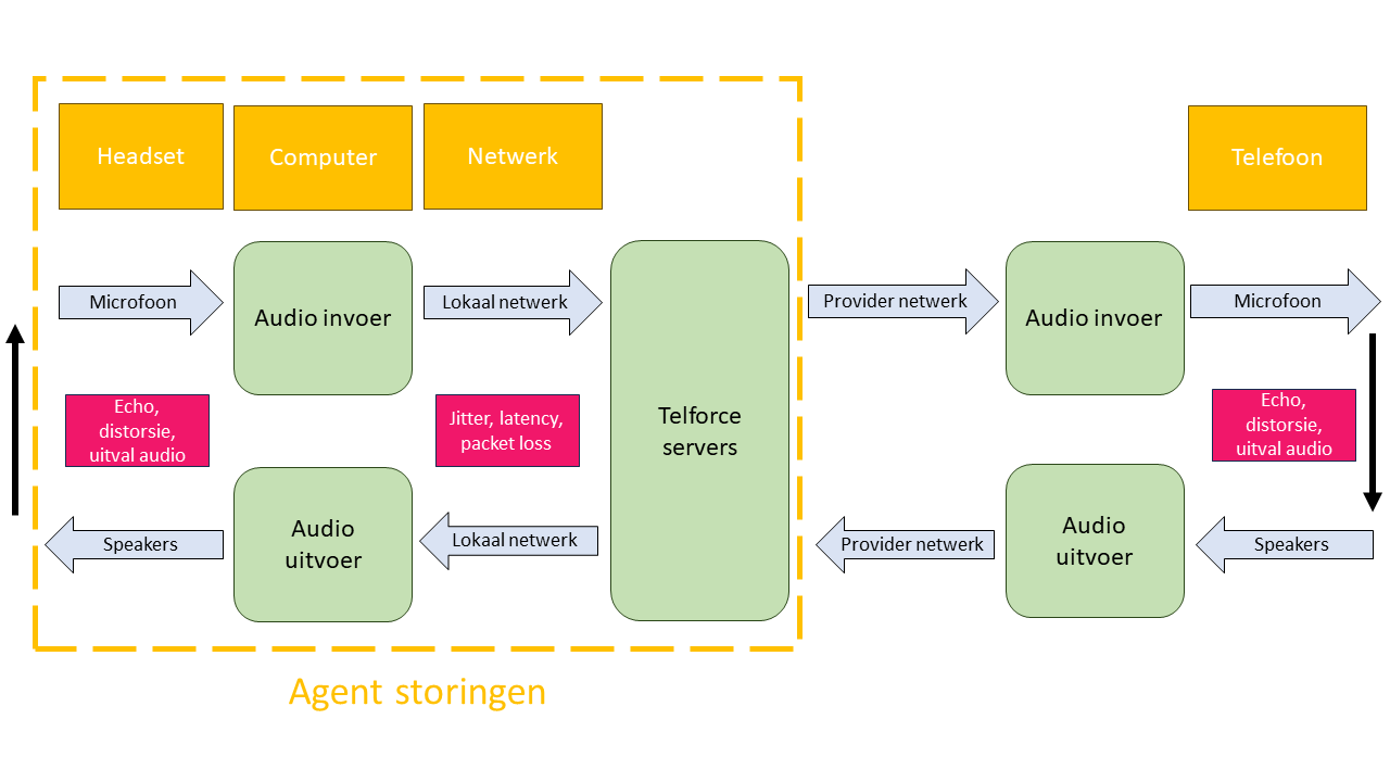 Callflow_agent_problemen